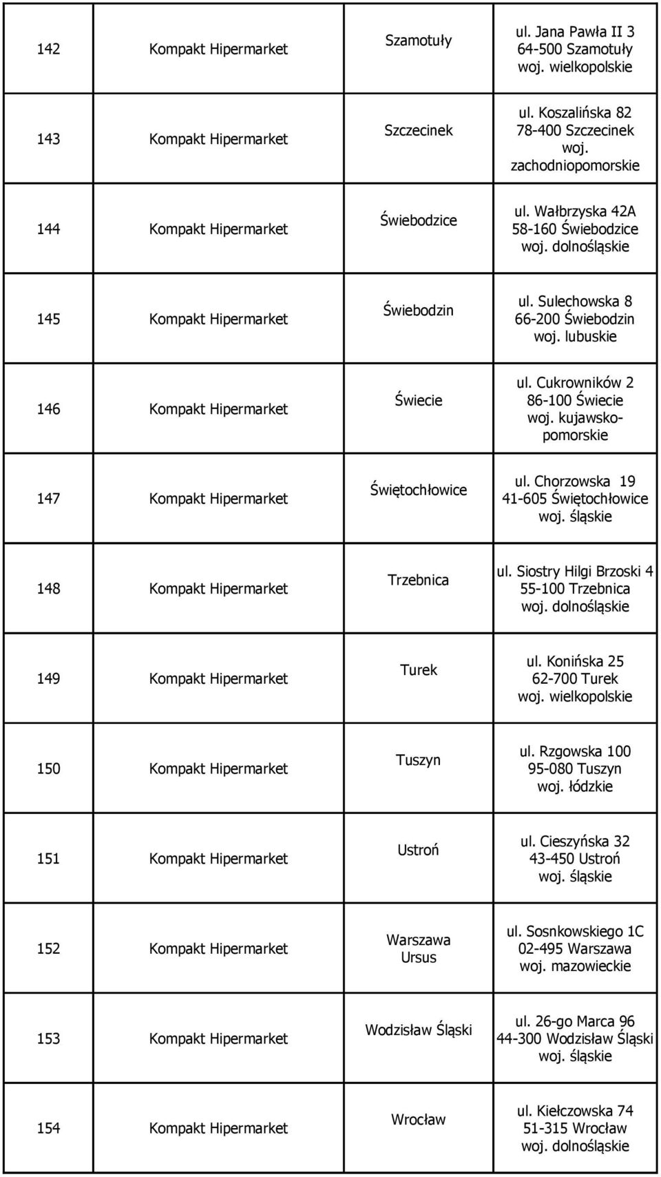 Cukrowników 2 86-100 Świecie woj. kujawskopomorskie 147 Kompakt Hipermarket Świętochłowice ul. Chorzowska 19 41-605 Świętochłowice 148 Kompakt Hipermarket Trzebnica ul.
