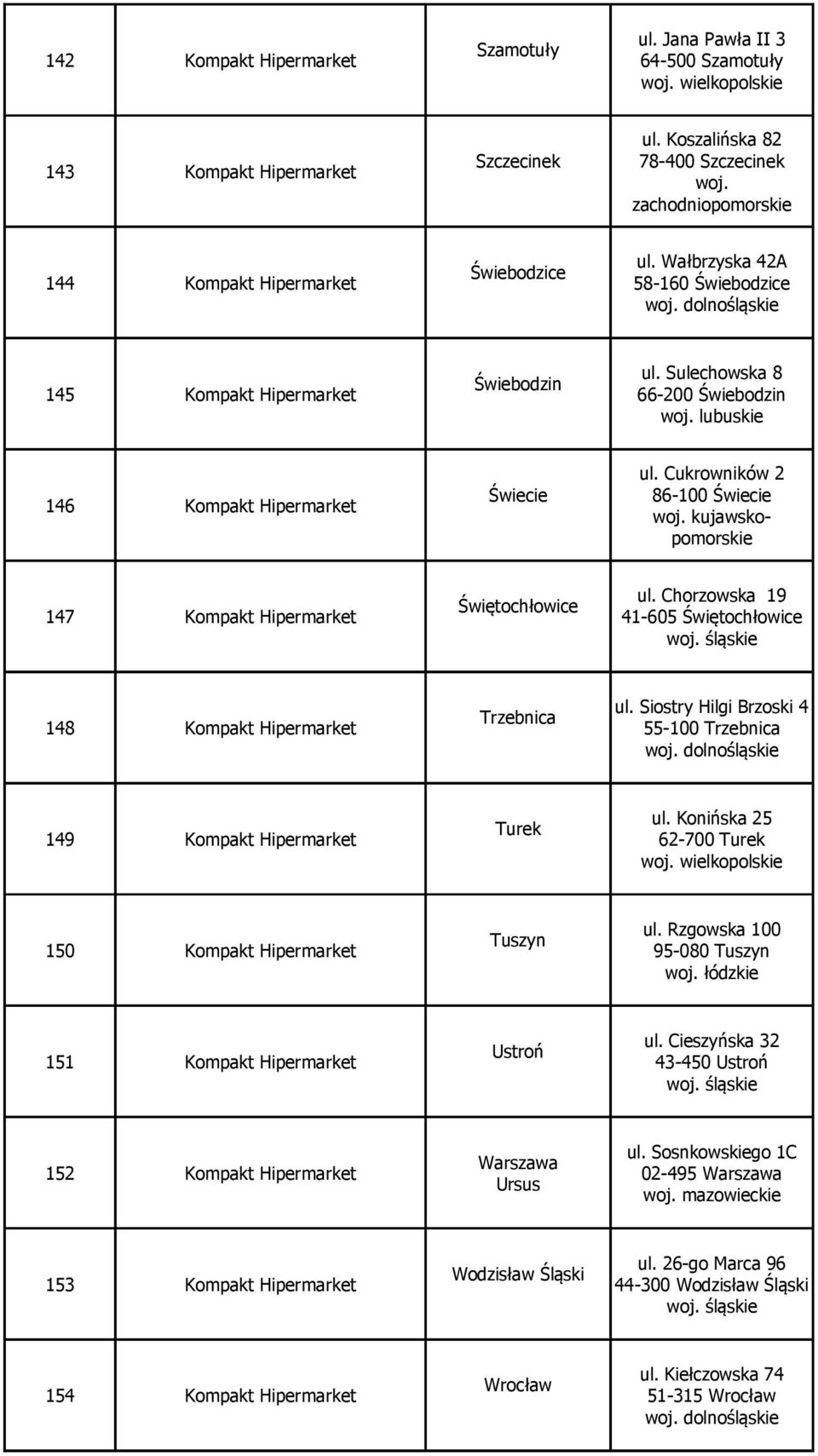 Cukrowników 2 86-100 Świecie woj. kujawskopomorskie 147 Kompakt Hipermarket Świętochłowice ul. Chorzowska 19 41-605 Świętochłowice 148 Kompakt Hipermarket Trzebnica ul.