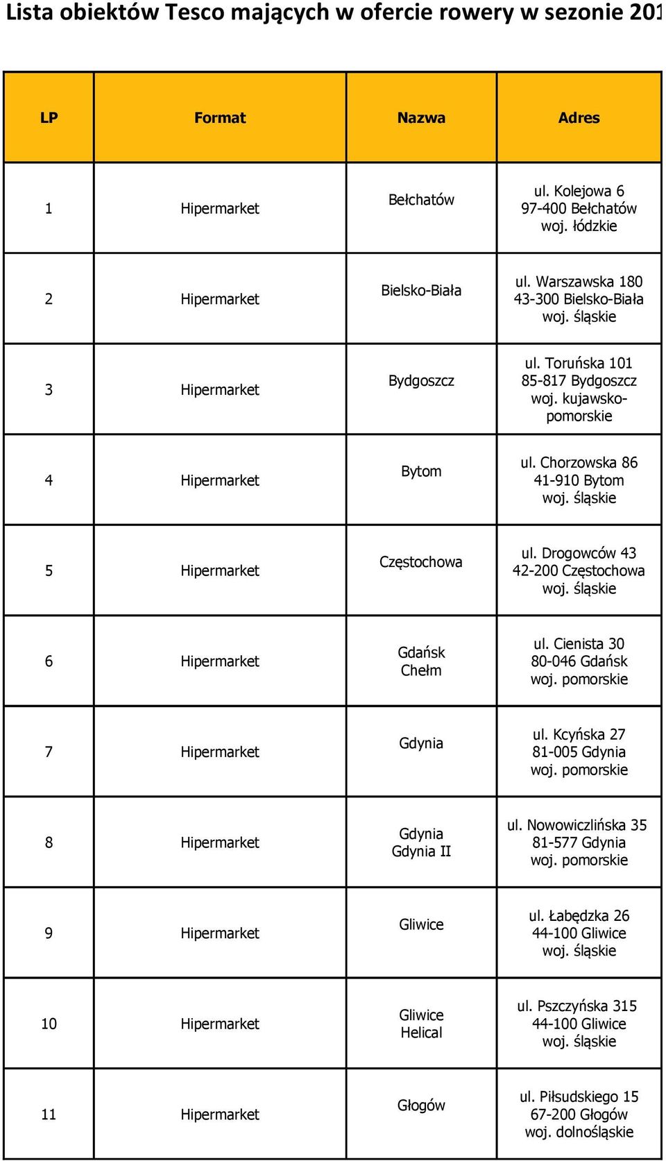 Chorzowska 86 41-910 Bytom 5 Hipermarket Częstochowa ul. Drogowców 43 42-200 Częstochowa 6 Hipermarket Gdańsk Chełm ul. Cienista 30 80-046 Gdańsk 7 Hipermarket Gdynia ul.