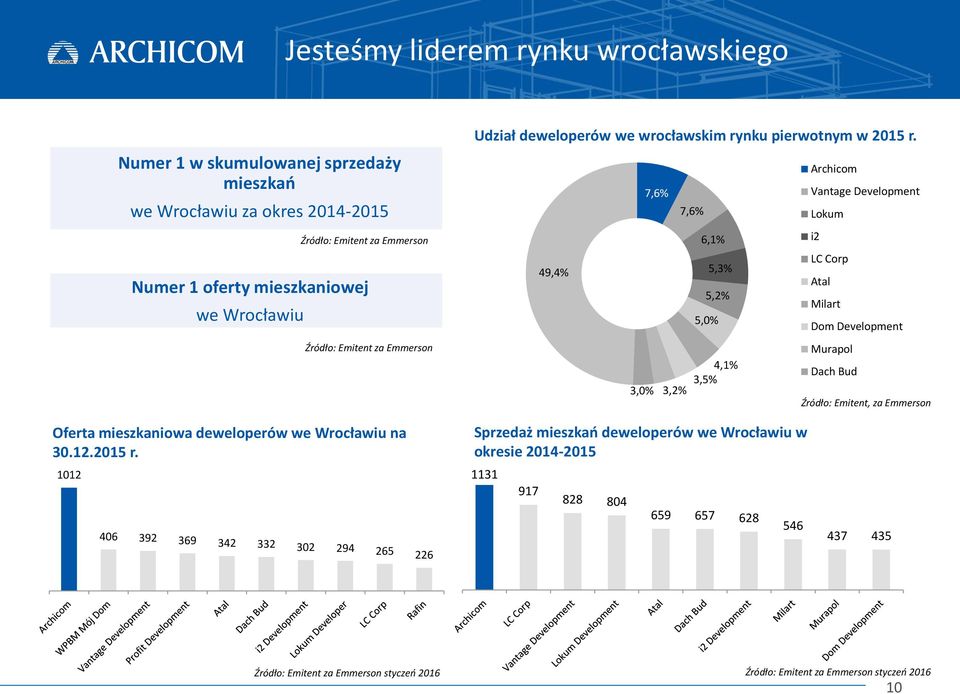 49,4% 3,0% 7,6% 3,2% 7,6% 6,1% 5,3% 5,2% 5,0% 4,1% 3,5% Archicom Vantage Development Lokum i2 LC Corp Atal Milart Dom Development Murapol Dach Bud Źródło: Emitent, za Emmerson Oferta