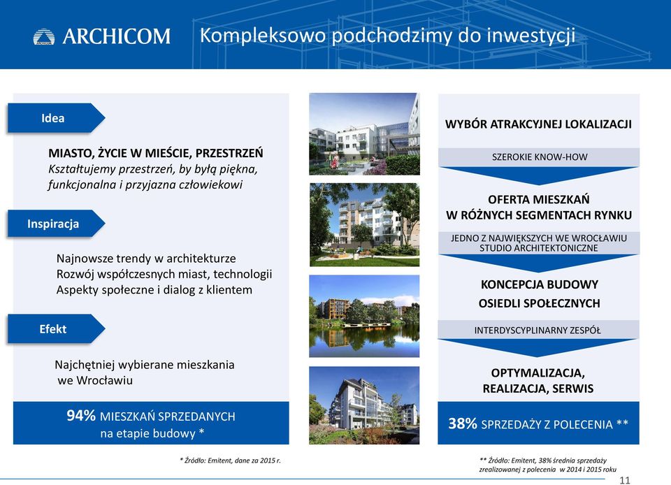 ATRAKCYJNEJ LOKALIZACJI SZEROKIE KNOW-HOW OFERTA MIESZKAŃ W RÓŻNYCH SEGMENTACH RYNKU JEDNO Z NAJWIĘKSZYCH WE WROCŁAWIU STUDIO ARCHITEKTONICZNE KONCEPCJA BUDOWY OSIEDLI SPOŁECZNYCH