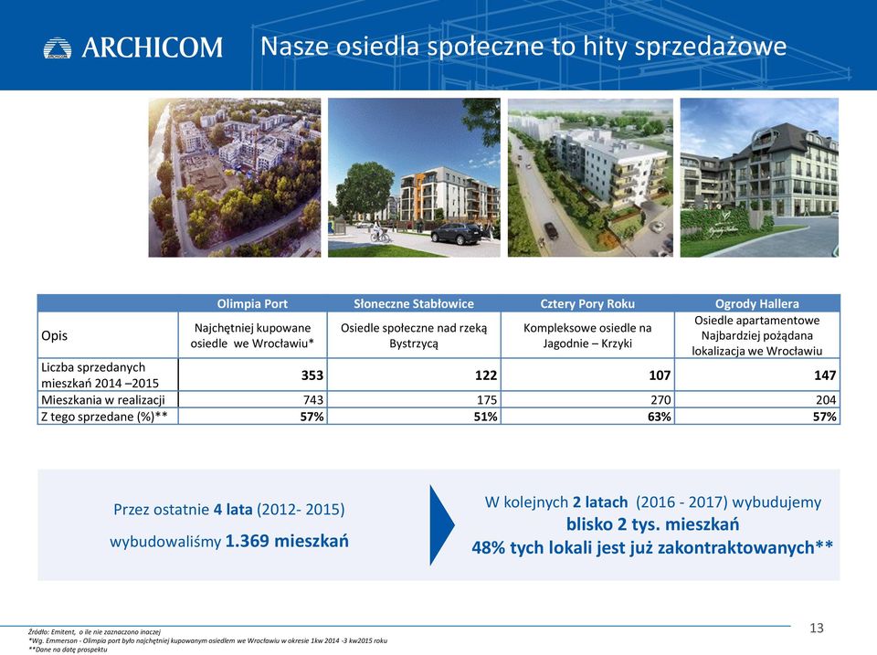 Z tego sprzedane (%)** 57% 51% 63% 57% Przez ostatnie 4 lata (2012-2015) wybudowaliśmy 1.369 mieszkań W kolejnych 2 latach (2016-2017) wybudujemy blisko 2 tys.