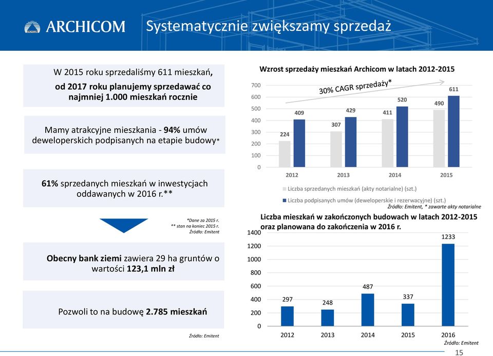 ** stan na koniec 2015 r.