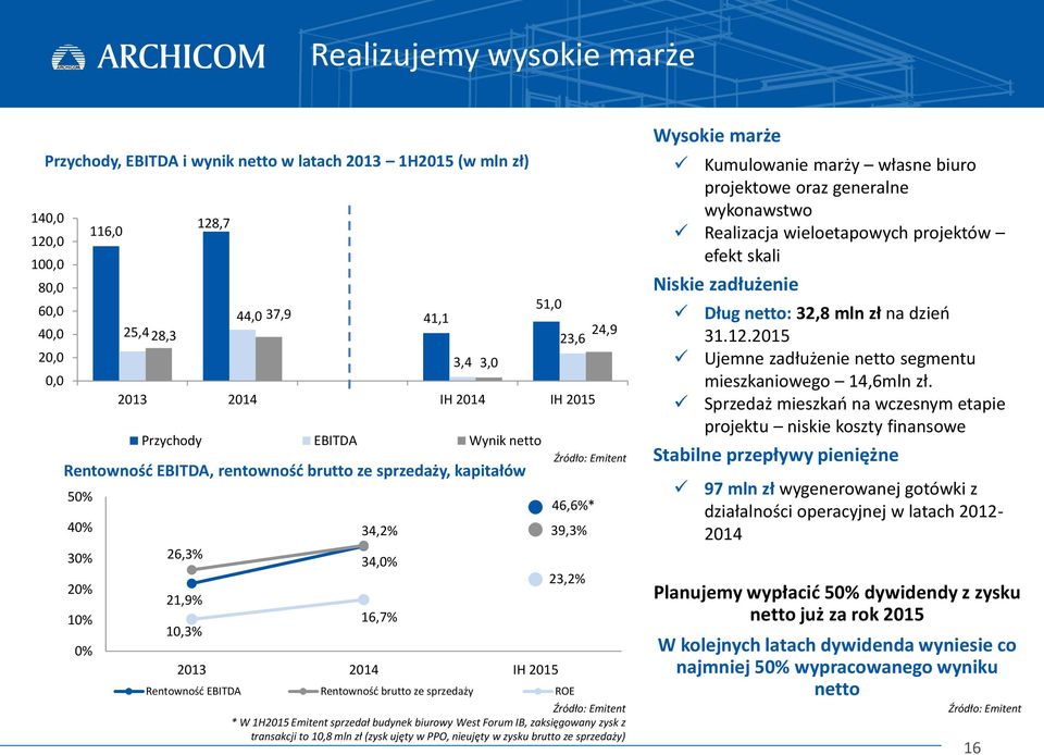 2013 2014 IH 2015 23,2% Rentowność EBITDA Rentowność brutto ze sprzedaży ROE Źródło: Emitent * W 1H2015 Emitent sprzedał budynek biurowy West Forum IB, zaksięgowany zysk z transakcji to 10,8 mln zł