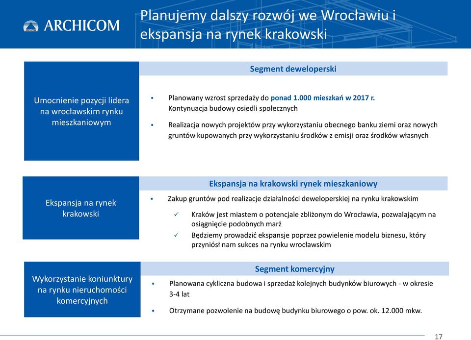 Kontynuacja budowy osiedli społecznych Realizacja nowych projektów przy wykorzystaniu obecnego banku ziemi oraz nowych gruntów kupowanych przy wykorzystaniu środków z emisji oraz środków własnych