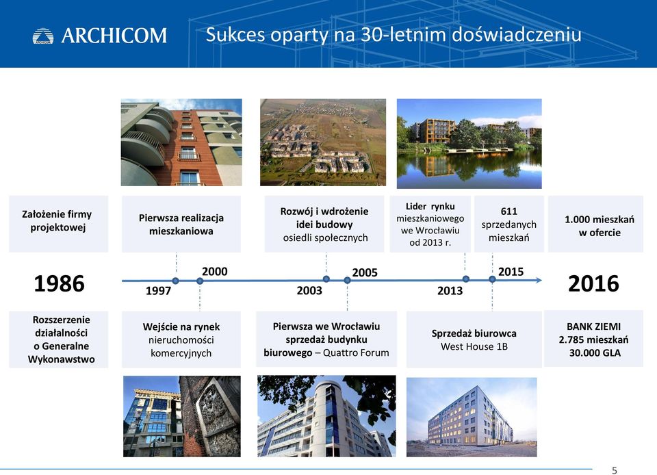 000 mieszkań w ofercie 1986 1997 2000 2003 2005 2013 2015 2016 Rozszerzenie działalności o Generalne Wykonawstwo Wejście na rynek