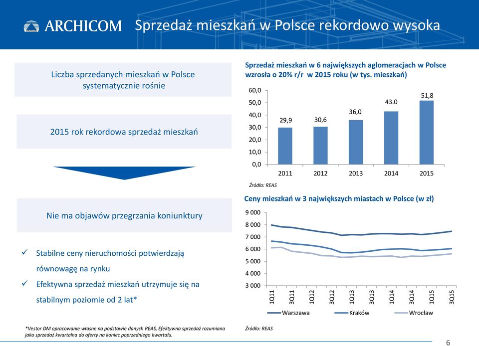 0 51,8 2011 2012 2013 2014 2015 Źródło: REAS Ceny mieszkań w 3 największych miastach w Polsce (w zł) Nie ma objawów przegrzania koniunktury Stabilne ceny nieruchomości potwierdzają równowagę na rynku