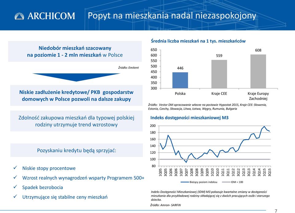 wynagrodzeń wsparty Programem 500+ Zdolność zakupowa mieszkań dla typowej polskiej rodziny utrzymuje trend wzrostowy Spadek bezrobocia Utrzymujące się stabilne ceny mieszkań Średnia liczba mieszkań