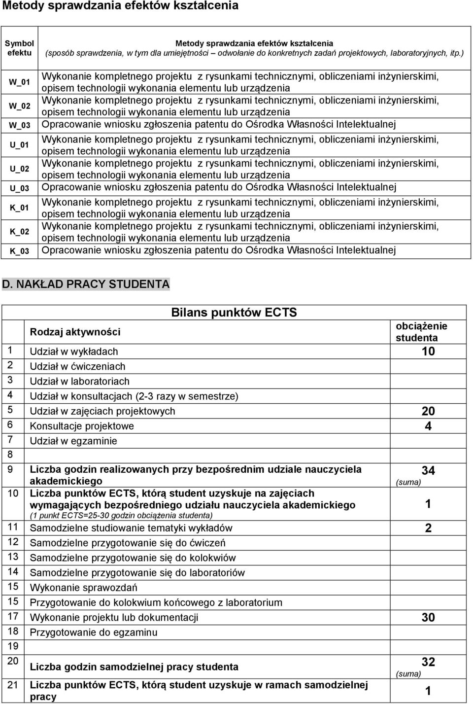 NAKŁAD PRACY STUDENTA Bilans punktów ECTS Rodzaj aktywności obciążenie studenta 1 Udział w wykładach 10 2 Udział w ćwiczeniach 3 Udział w laboratoriach 4 Udział w konsultacjach (2-3 razy w semestrze)