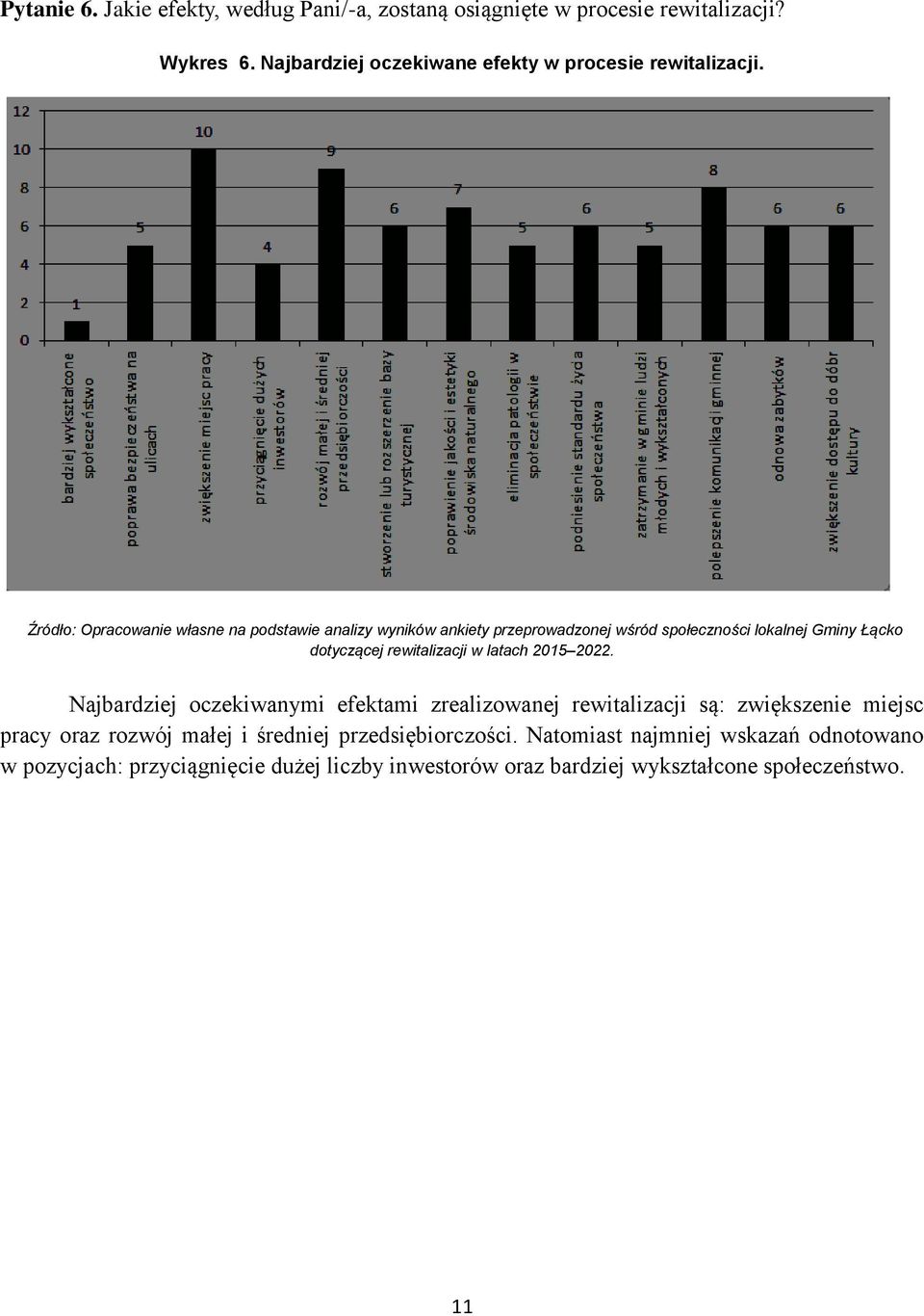 Źródło: Opracowanie własne na podstawie analizy wyników ankiety przeprowadzonej wśród społeczności lokalnej Gminy Łącko dotyczącej rewitalizacji w
