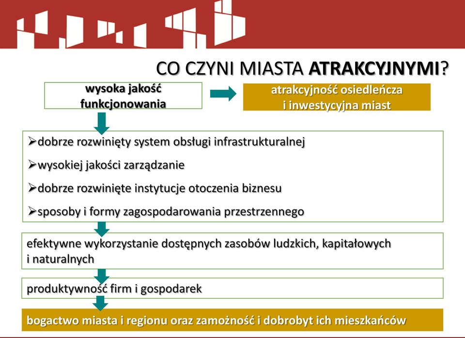 zarządzanie dobrze rozwinięte instytucje otoczenia biznesu sposoby i formy zagospodarowania przestrzennego