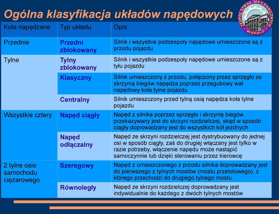 pojazdu Centralny Silnik umieszczony przed tylną osią napędza koła tylne pojazdu Napęd ciągły Napęd z silnika poprzez sprzęgło i skrzynię biegów przekazywany jest do skrzyni rozdzielczej, skąd w