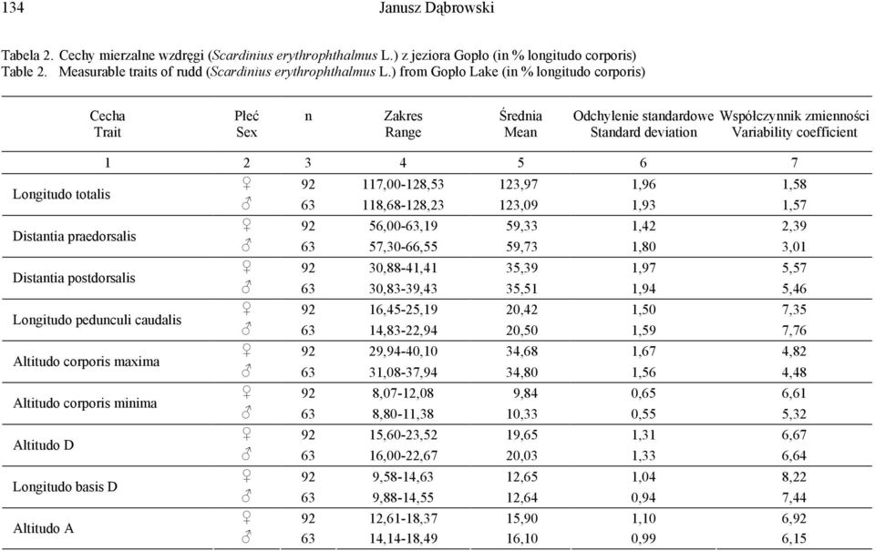 Longitudo totalis 92 117,00-128,53 123,97 1,96 1,58 63 118,68-128,23 123,09 1,93 1,57 Distantia praedorsalis 92 56,00-63,19 59,33 1,42 2,39 63 57,30-66,55 59,73 1,80 3,01 Distantia postdorsalis 92