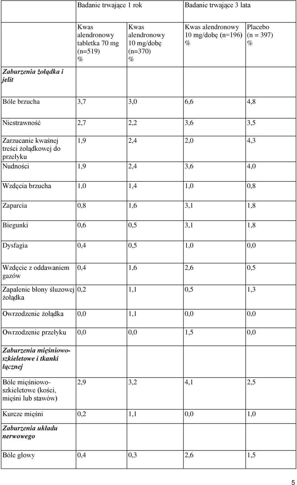 Zaparcia 0,8 1,6 3,1 1,8 Biegunki 0,6 0,5 3,1 1,8 Dysfagia 0,4 0,5 1,0 0,0 Wzdęcie z oddawaniem gazów Zapalenie błony śluzowej żołądka 0,4 1,6 2,6 0,5 0,2 1,1 0,5 1,3 Owrzodzenie żołądka 0,0 1,1 0,0