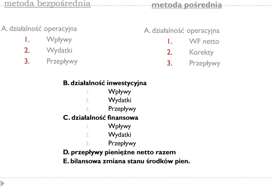 działalność inwestycyjna 1. Wpływy 2. Wydatki 3. Przepływy C. działalność finansowa 1.