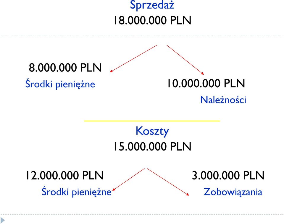 000.000 PLN Należności Koszty 15.000.000 PLN 12.