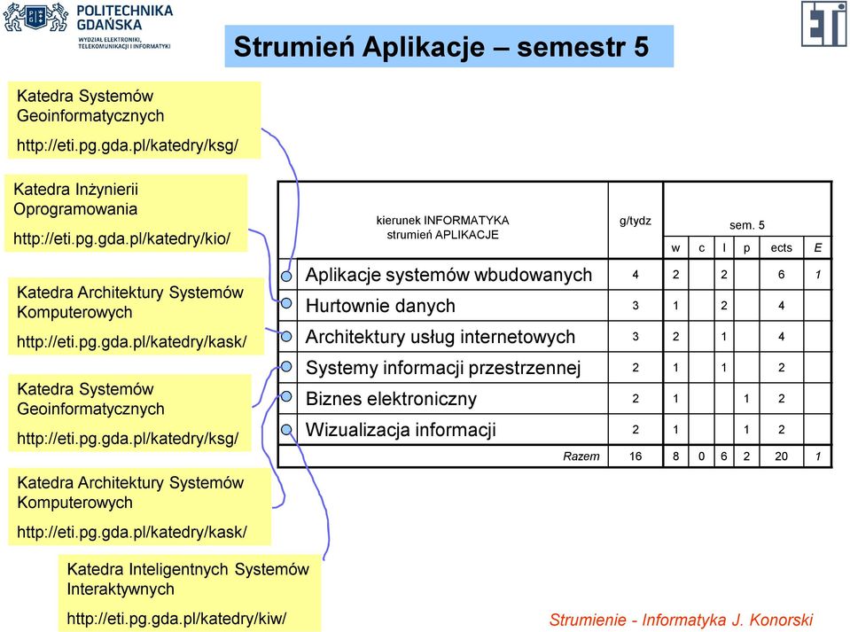 pl/katedry/ksg/ Aplikacje systemów wbudowanych 4 2 2 6 1 Hurtownie danych 3 1 2 4 Architektury usług internetowych 3 2 1 4 Systemy informacji