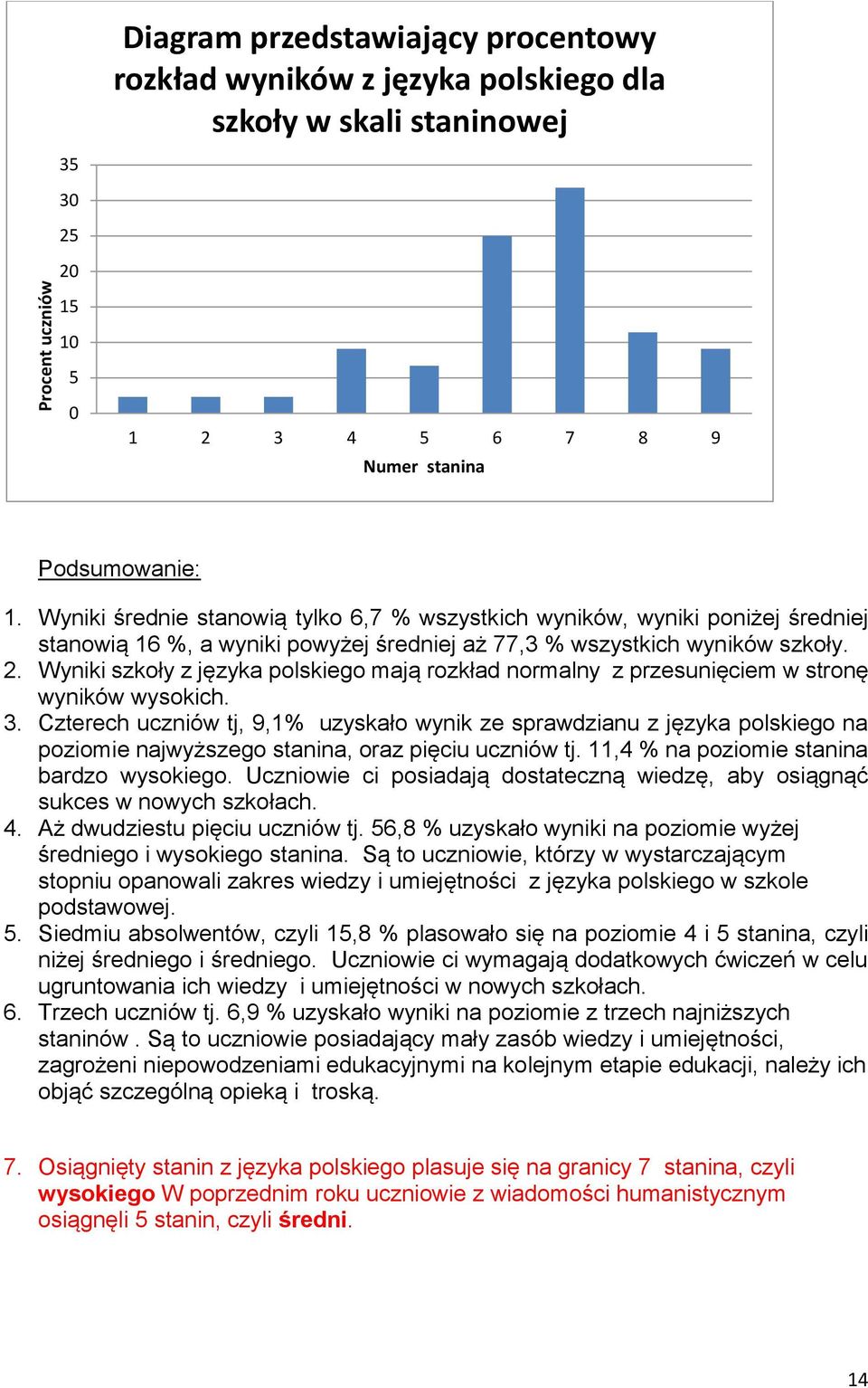 Wyniki szkoły z języka polskiego mają rozkład normalny z przesunięciem w stronę wyników wysokich. 3.