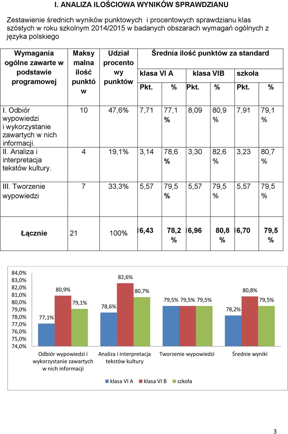 Odbiór wypowiedzi i wykorzystanie informacji. II. Analiza i interpretacja tekstów kultury. 10 47,6 7,71 77,1 4 19,1 3,14 78,6 8,09 80,9 3,30 82,6 7,91 79,1 3,23 80,7 III.