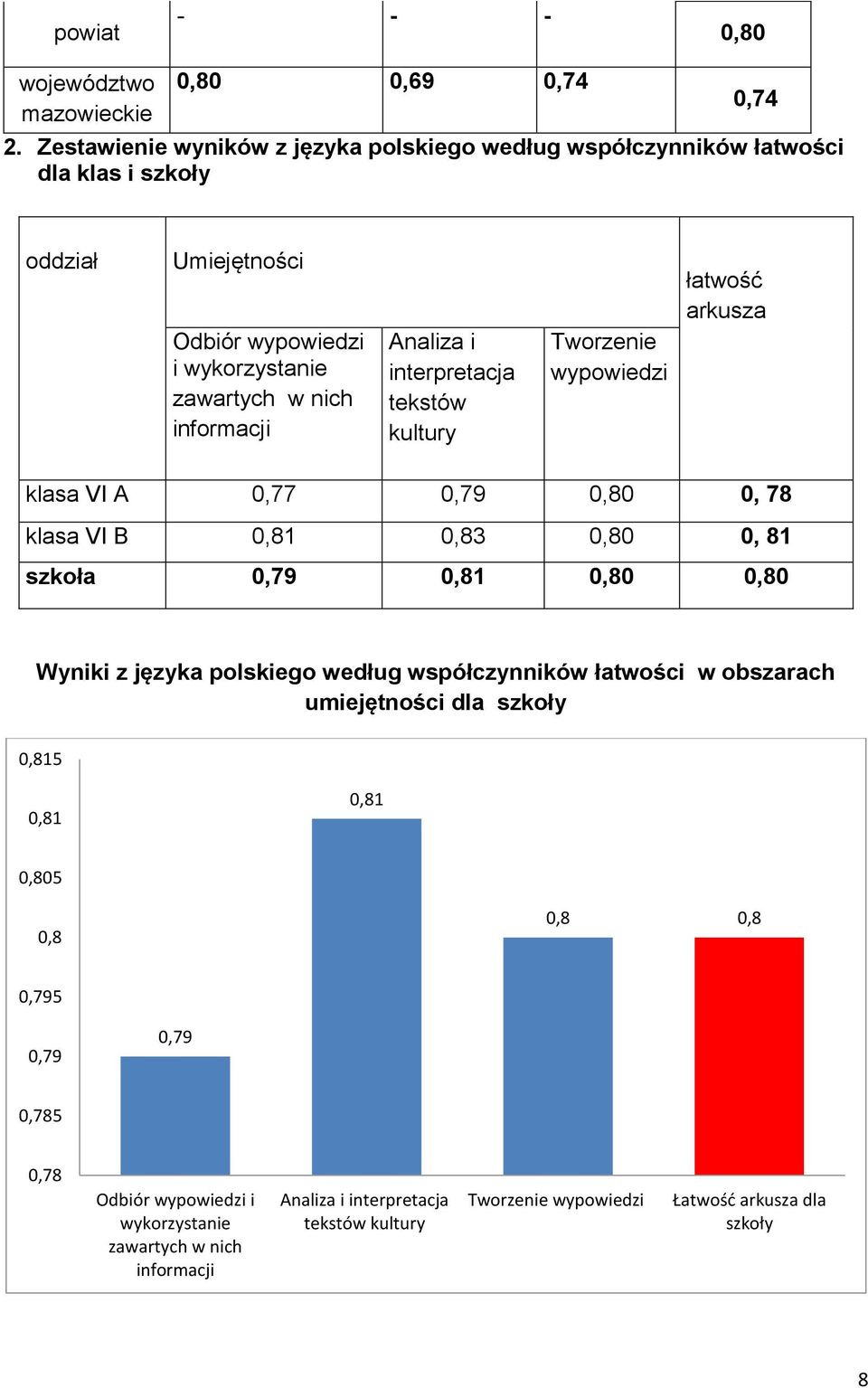 informacji Analiza i interpretacja tekstów kultury Tworzenie wypowiedzi klasa VI A 0,77 0,79 0,80 0, 78 klasa VI B 0,81 0,83 0,80 0, 81 szkoła 0,79 0,81 0,80 0,80