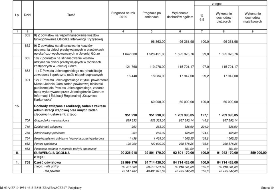 kosztów funkcjonowania Ośrodka Interwencji Kryzysowej 96 363,00 96 361,98 100,0 96 361,98 852 9) Z powiatów na sfinansowanie kosztów utrzymania dzieci przebywających w placówkach