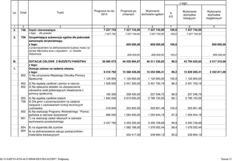 758 Uzupełniająca subwencja ogólna dla jednostek samorządu terytorialnego, z tego: 859 000,00 859 000,00 100,0 859 000,00 z przeznaczeniem na dofinansowanie budowy mostu na kanale Młynówka wraz z