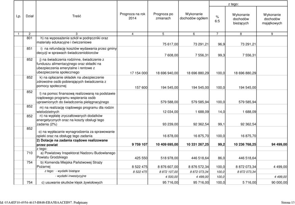 oraz materiały edukacyjne i ćwiczeniowe 75 617,00 73 291,21 96,9 73 291,21 851 i) na refundację kosztów wydawania przez gminy decyzji w sprawach świadczeniobiorców 7 608,00 7 556,31 99,3 7 556,31 852