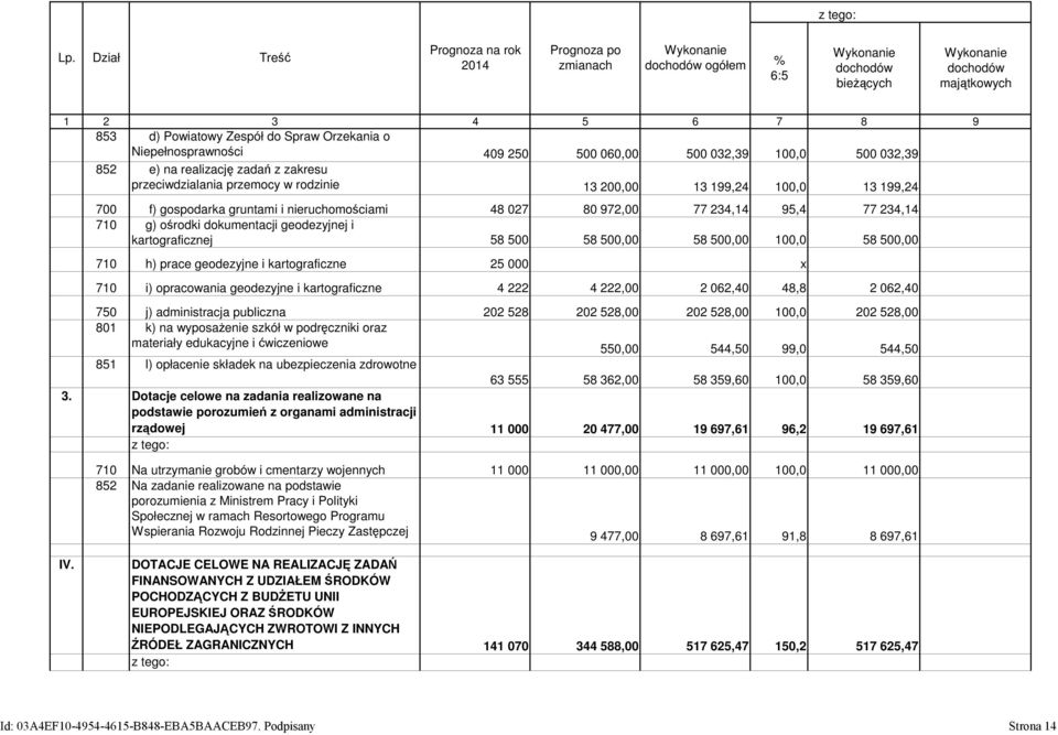Niepełnosprawności 409 250 500 060,00 500 032,39 100,0 500 032,39 852 e) na realizację zadań z zakresu przeciwdzialania przemocy w rodzinie 13 200,00 13 199,24 100,0 13 199,24 700 f) gospodarka
