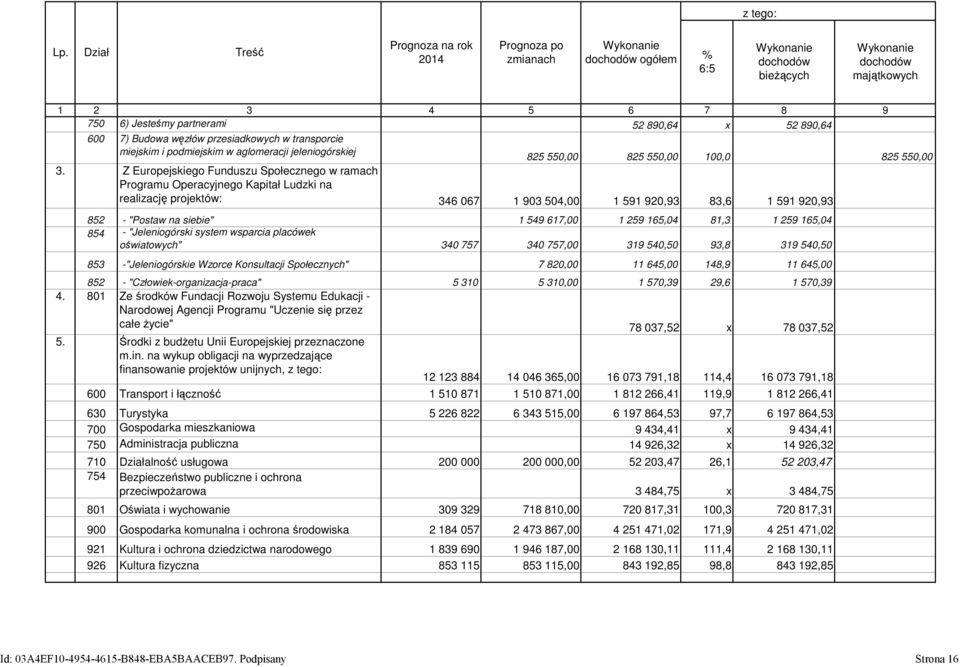 890,64 600 7) Budowa węzłów przesiadkowych w transporcie miejskim i podmiejskim w aglomeracji jeleniogórskiej 825 550,00 825 550,00 100,0 825 550,00 3.