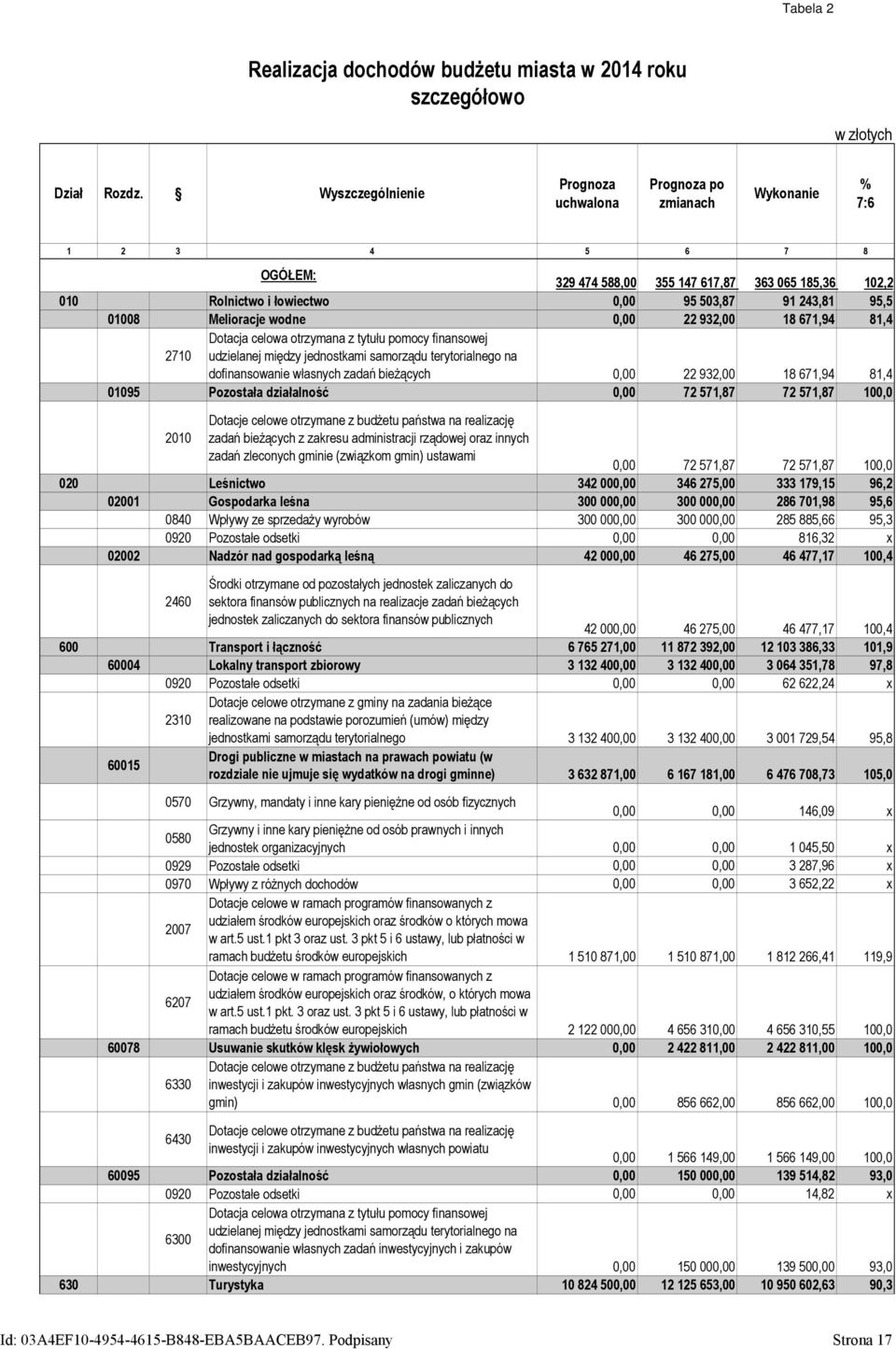 01008 Melioracje wodne 0,00 22 932,00 18 671,94 81,4 2710 Dotacja celowa otrzymana z tytułu pomocy finansowej udzielanej między jednostkami samorządu terytorialnego na dofinansowanie własnych zadań