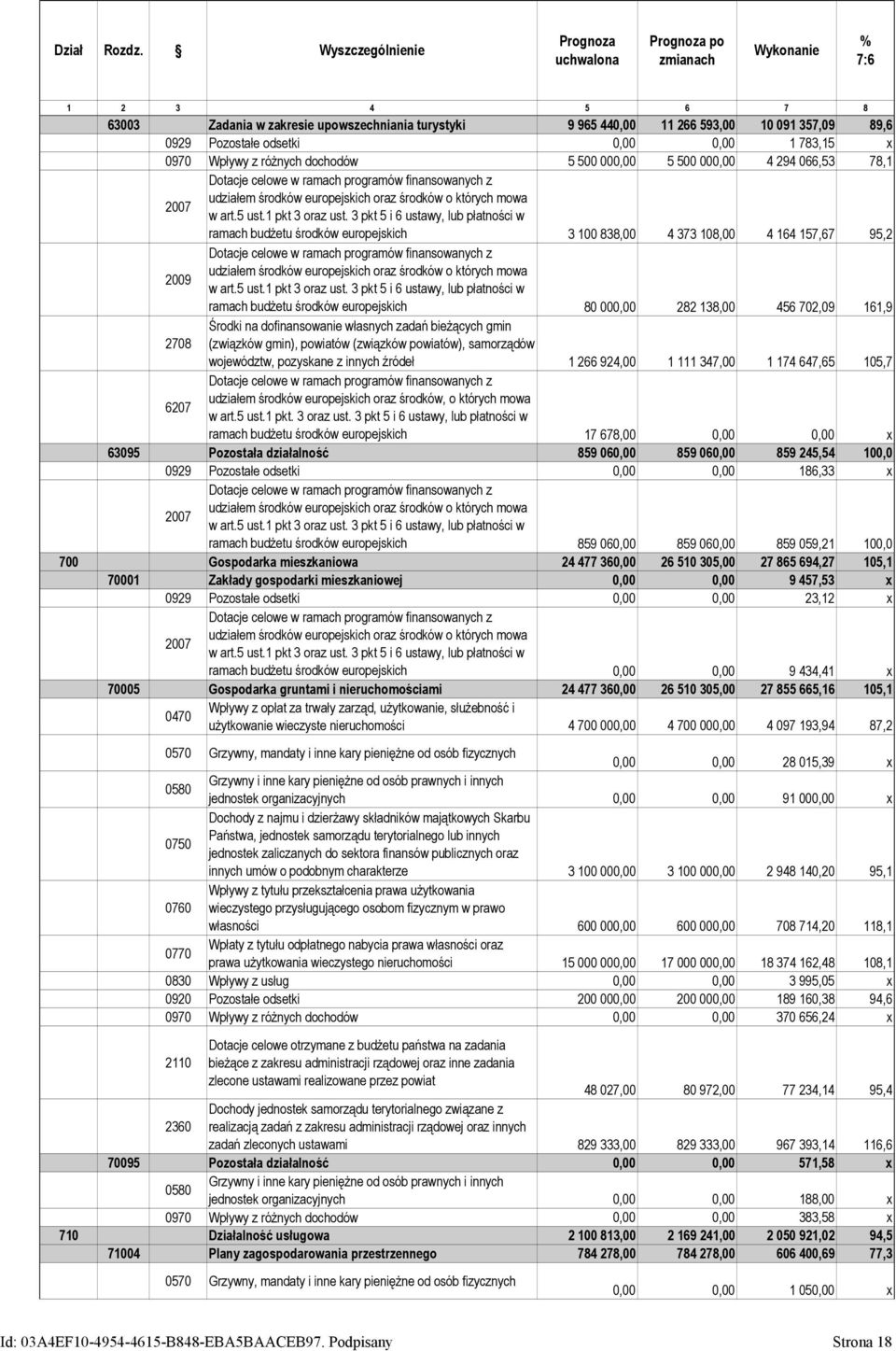 0,00 0,00 1 783,15 x 0970 Wpływy z różnych dochodów 5 500 000,00 5 500 000,00 4 294 066,53 78,1 2007 Dotacje celowe w ramach programów finansowanych z udziałem środków europejskich oraz środków o