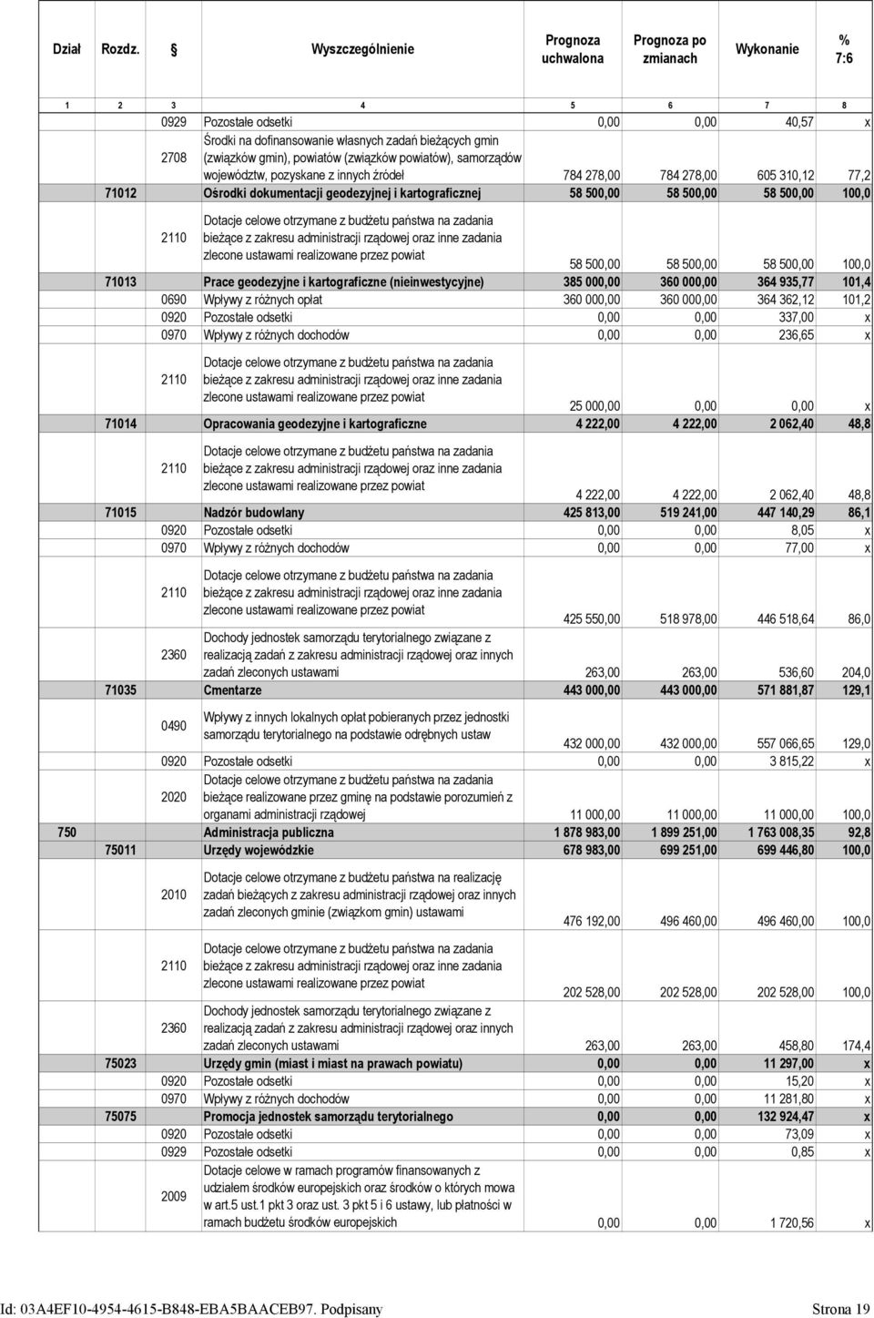 powiatów (związków powiatów), samorządów województw, pozyskane z innych źródeł 784 278,00 784 278,00 605 310,12 77,2 71012 Ośrodki dokumentacji geodezyjnej i kartograficznej 58 500,00 58 500,00 58