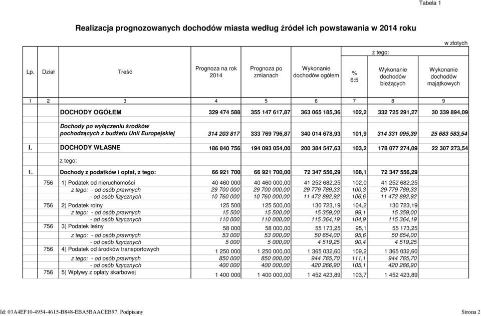 363 065 185,36 102,2 332 725 291,27 30 339 894,09 Dochody po wyłączeniu środków pochodzących z budżetu Unii Europejskiej 314 203 817 333 769 796,87 340 014 678,93 101,9 314 331 095,39 25 683 583,54 I.