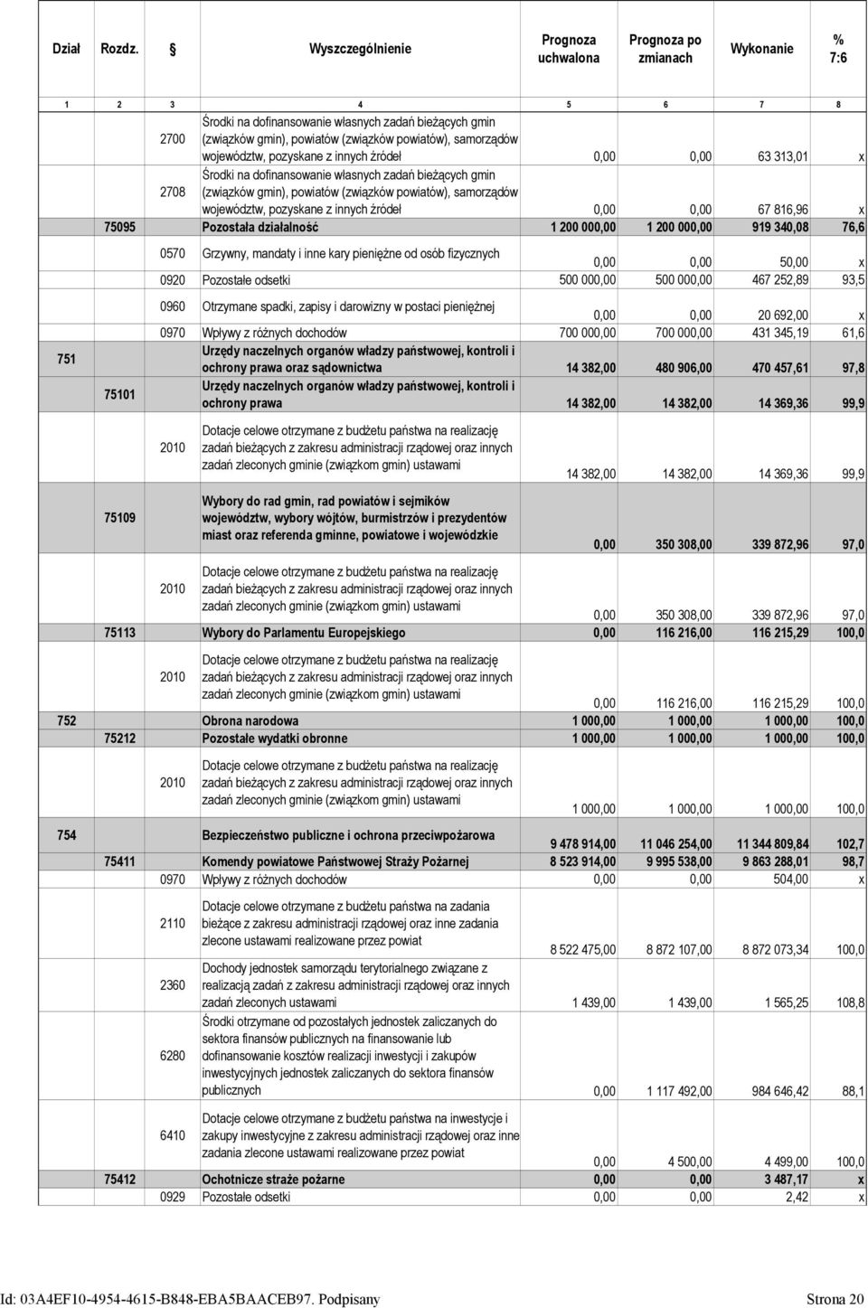 samorządów województw, pozyskane z innych źródeł 0,00 0,00 63 313,01 x Środki na dofinansowanie własnych zadań bieżących gmin 2708 (związków gmin), powiatów (związków powiatów), samorządów