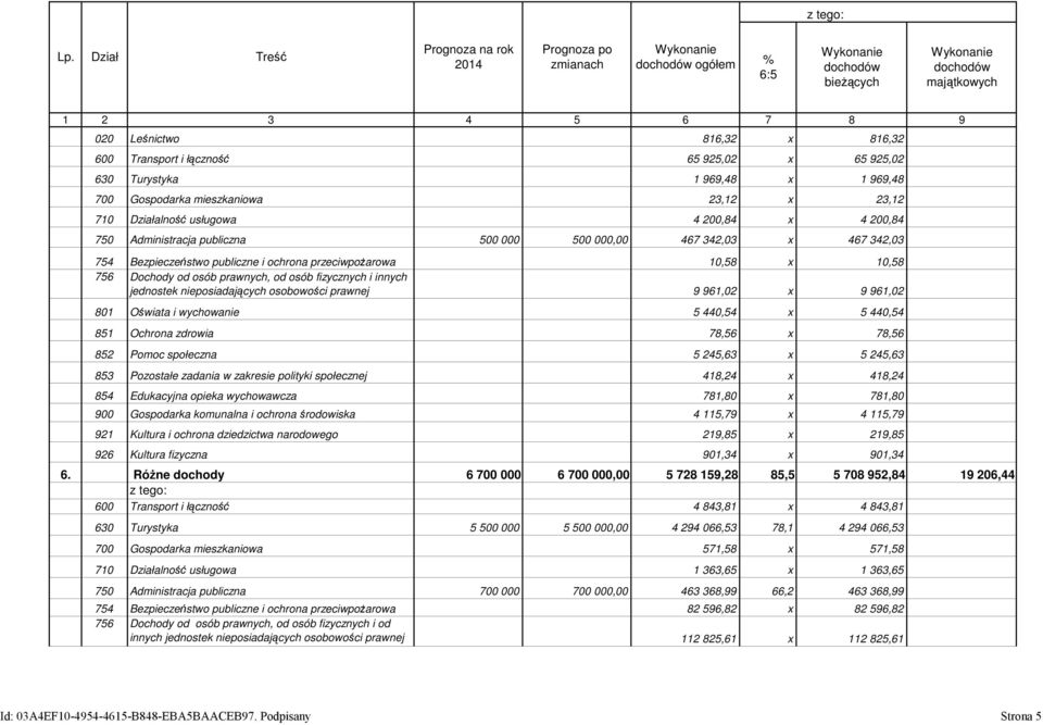 i łączność 65 925,02 x 65 925,02 630 Turystyka 1 969,48 x 1 969,48 700 Gospodarka mieszkaniowa 23,12 x 23,12 710 Działalność usługowa 4 200,84 x 4 200,84 750 Administracja publiczna 500 000 500