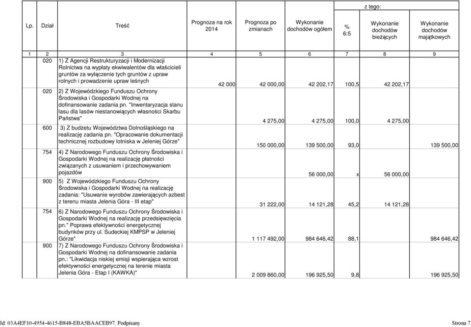 Modernizacji Rolnictwa na wypłaty ekwiwalentów dla właścicieli gruntów za wyłączenie tych gruntów z upraw rolnych i prowadzenie upraw leśnych 42 000 42 000,00 42 202,17 100,5 42 202,17 020 2) Z