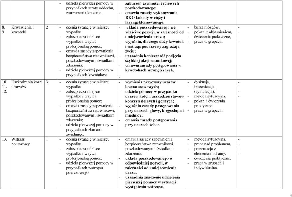 3 ocenia sytuację w miejscu zabezpiecza miejsce omawia zasady zapewnienia udziela pierwszej pomocy w przypadkach złamań i zwichnięć.