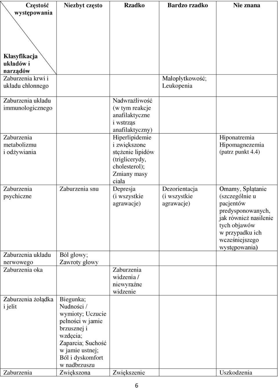 anafilaktyczny) Hiperlipidemie i zwiększone stężenie lipidów (triglicerydy, cholesterol); Zmiany masy ciała Depresja (i wszystkie agrawacje) Zaburzenia widzenia / niewyraźne widzenie 6 Dezorientacja