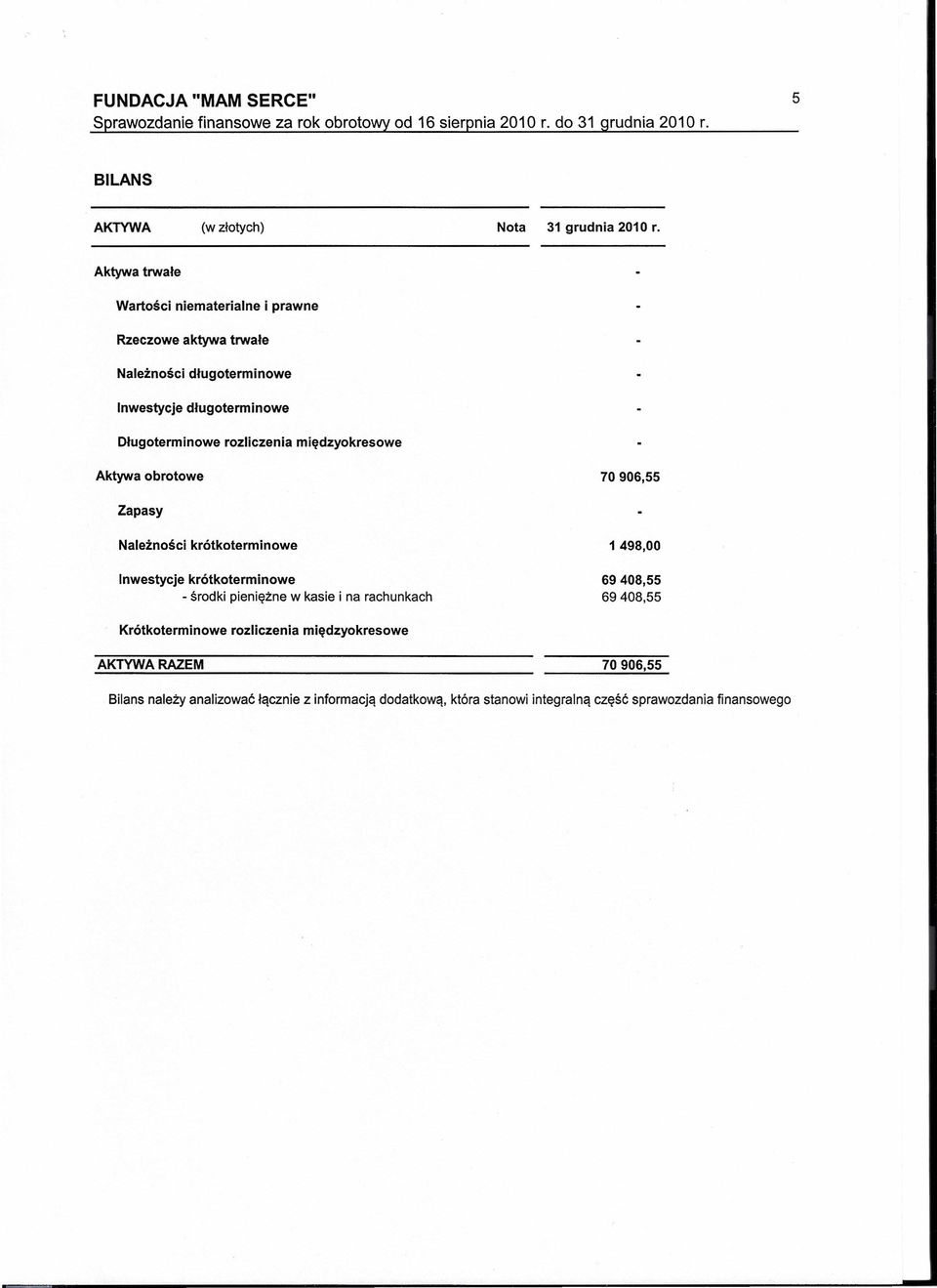 rozliczenia międzyokresowe Aktywa obrotowe 70906,55 Zapasy Należności krótkoterminowe 1498,00 Inwestycje krótkoterminowe - środki