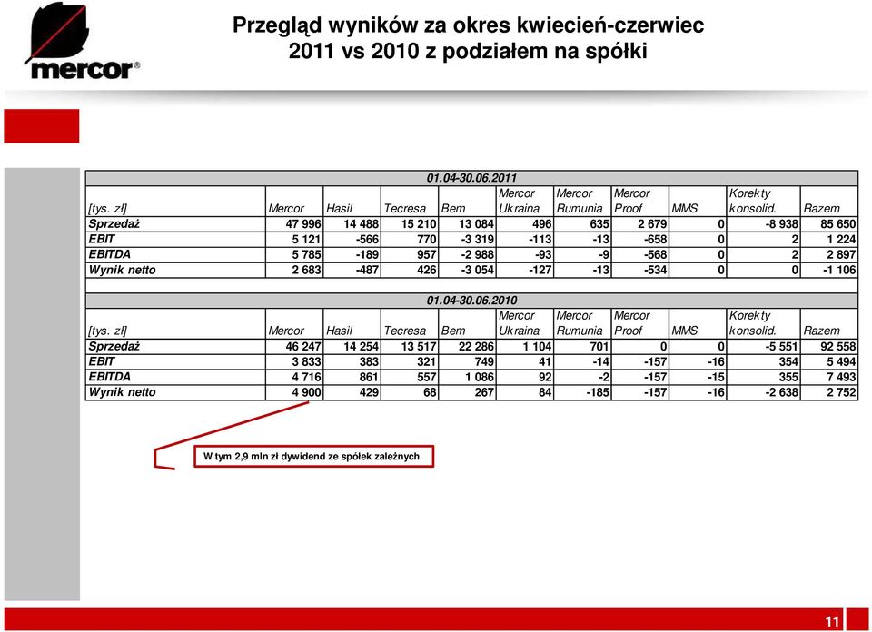 054-127 -13-534 0 0-1 106 01.04-30.06.2010 Mercor Mercor Mercor Korekty [tys. zł] Mercor Hasil Tecresa Bem Uk raina Rumunia Proof MMS k onsolid.