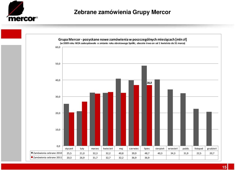 10,0 0,0 styczeń luty marzec kwiecień maj czerwiec lipiec sierpień wrzesień paźdz.