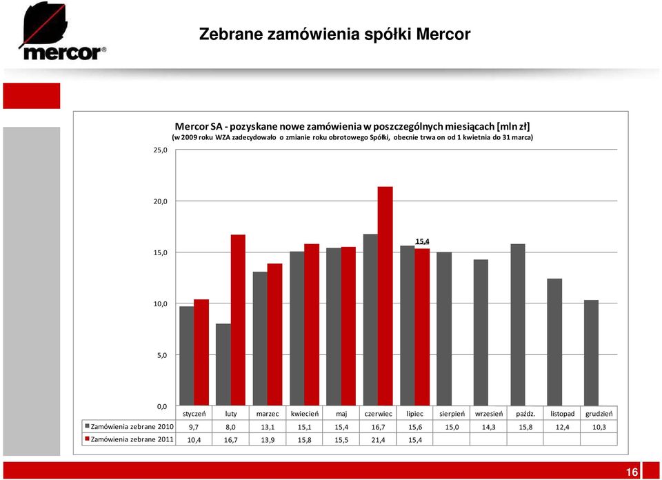 5,0 0,0 styczeń luty marzec kwiecień maj czerwiec lipiec sierpień wrzesień paźdz.