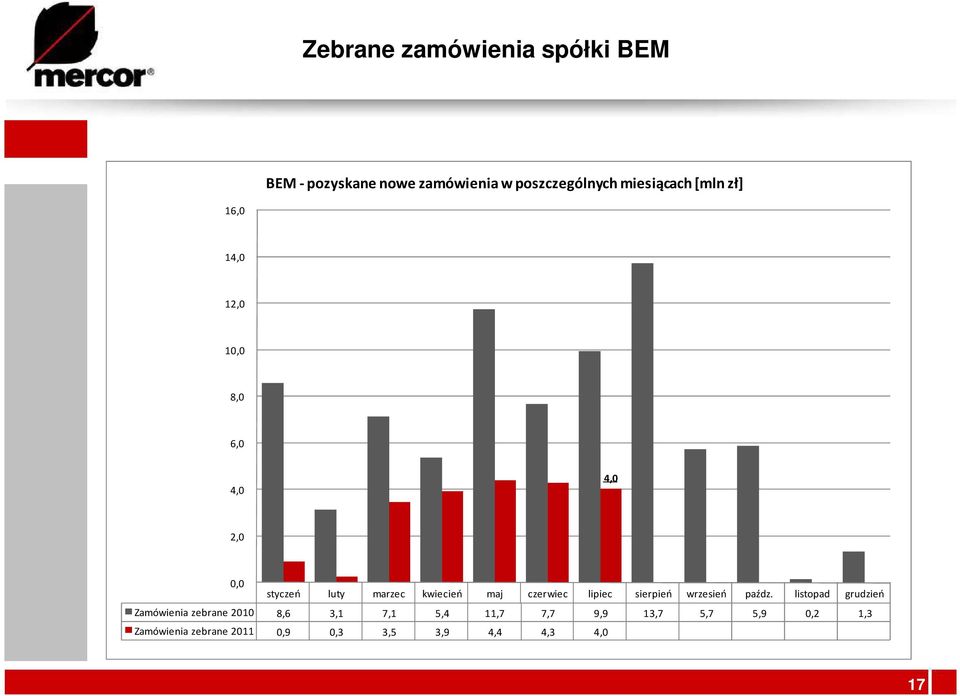 czerwiec lipiec sierpień wrzesień paźdz.