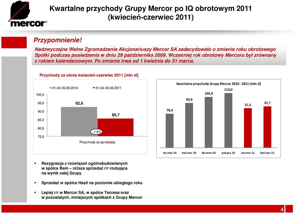 Wcześniej rok obrotowy Mercoru był zrównany z rokiem kalendarzowym. Po zmianie trwa od 1 kwietnia do 31 marca. Przychody za okres kwiecień-czerwiec 2011 [mln zł] 100,0 95,0 90,0 85,0 01.04-30.06.