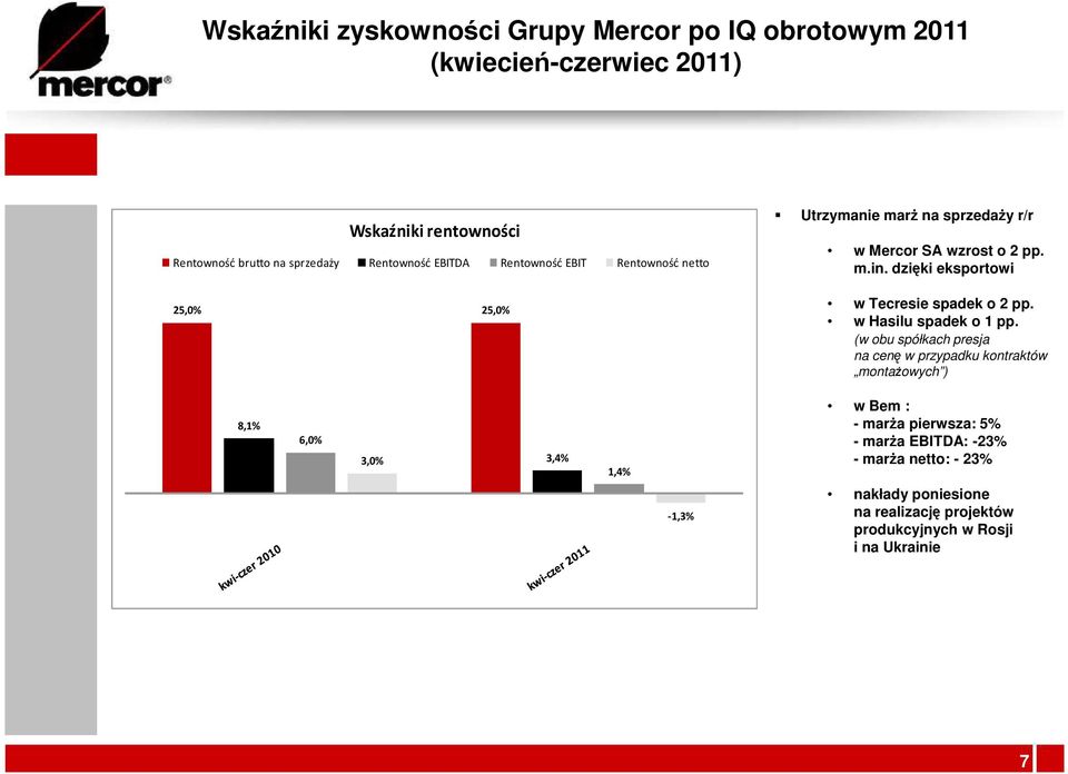 dzięki eksportowi w Tecresie spadek o 2 pp. w Hasilu spadek o 1 pp.