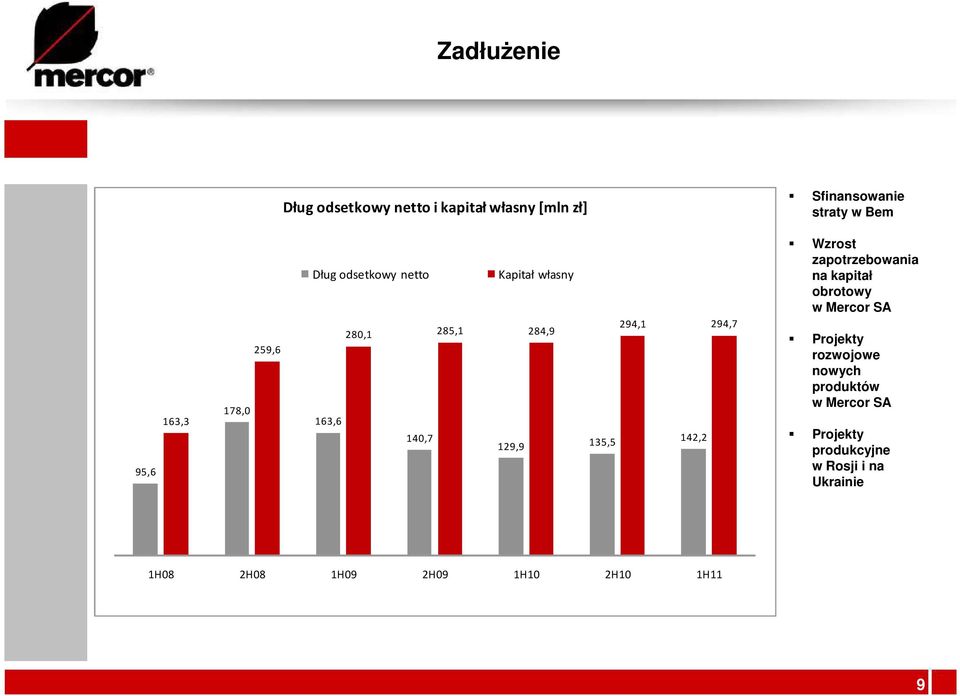 135,5 142,2 Wzrost zapotrzebowania na kapitał obrotowy w Mercor SA Projekty rozwojowe nowych