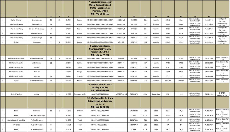 Jana III Sobieskiego 09 60-688 Poznań 59000000000004285852 0663240/ 8956706 C Bez zmian 29,06 29,64 4 Lokal niemieszkalny Nowowiejskiego 22 6-732 Poznań 590000000000075567 0027/ 560338 C Bez zmian 0,