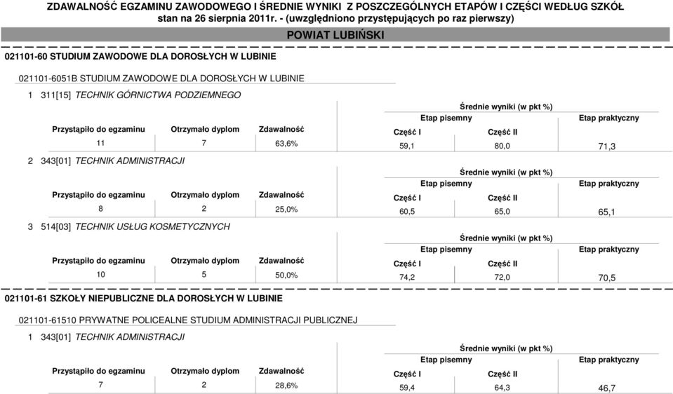 KOSMETYCZNYCH 10 5 50,0% 021101-61 SZKOŁY NIEPUBLICZNE DLA DOROSŁYCH W LUBINIE I 59,1 80,0 I 60,5 65,0 I 74,2 72,0