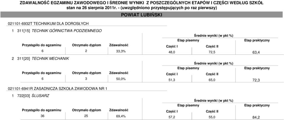 50,0% 021101-6941R ZASADNICZA SZKOŁA ZAWODOWA NR 1 1 722[03]