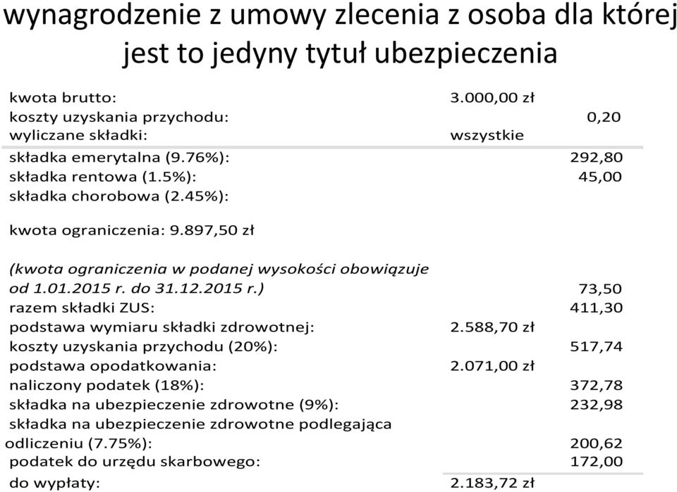 897,50 zł (kwota ograniczenia w podanej wysokości obowiązuje od 1.01.2015 r. do 31.12.2015 r.) razem składki ZUS: 73,50 411,30 podstawa wymiaru składki zdrowotnej: 2.